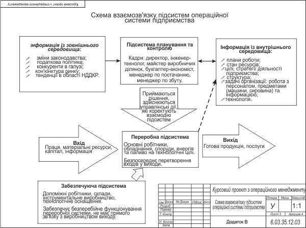 Функциональные связи операционной производственной системы предприятия на основании сделанного проектирования структуры предприятия